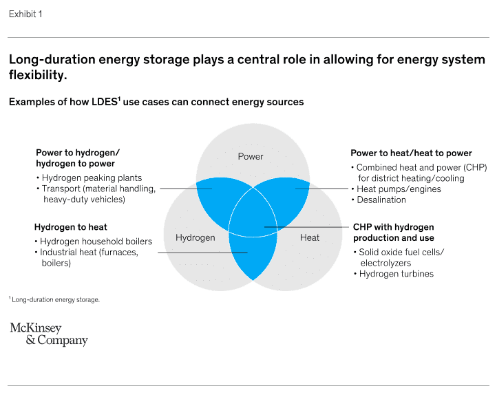 Net-zero Power: Long-duration Energy Storage For A Renewable Grid ...